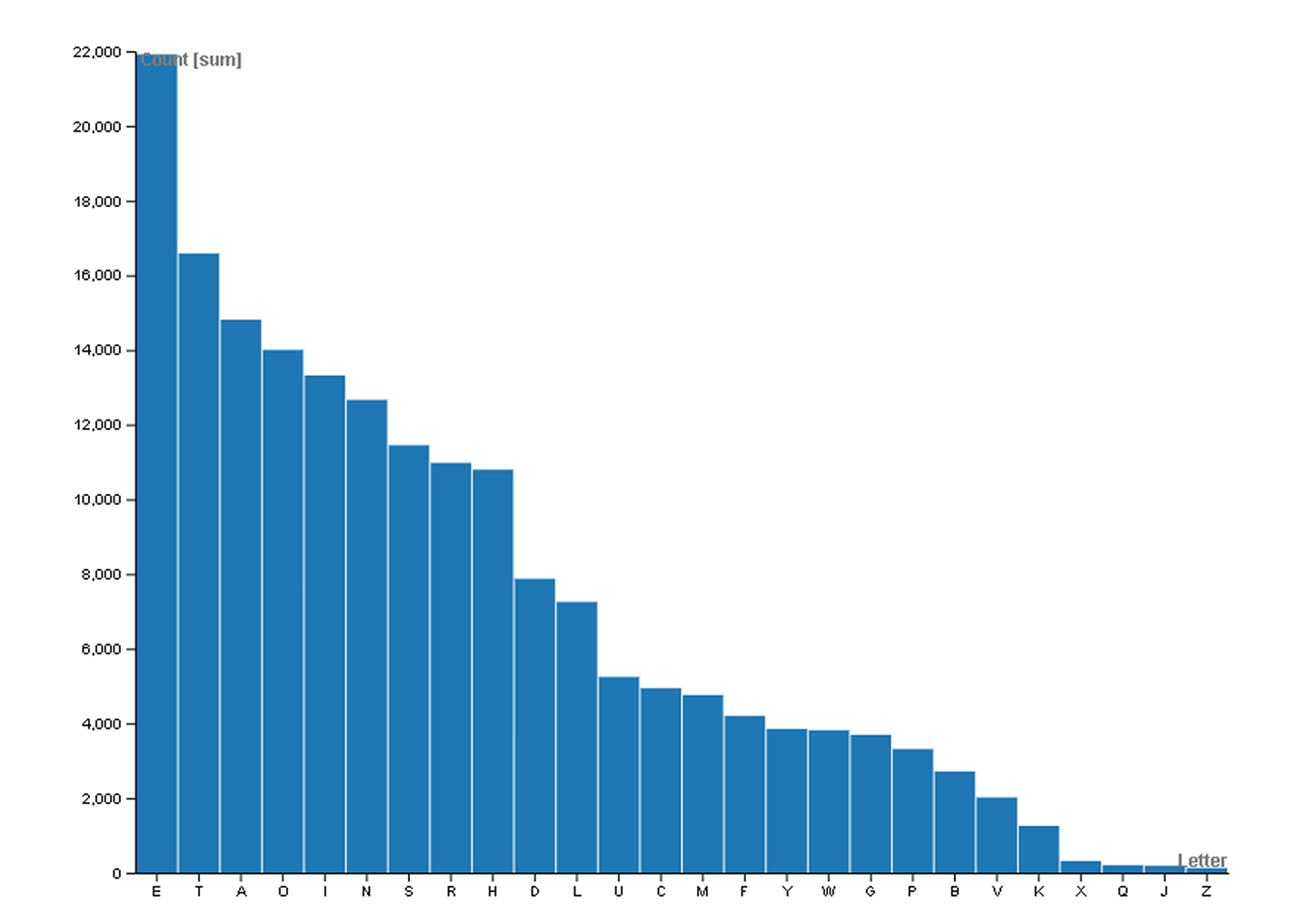 Letter Frequency Bar Chart.