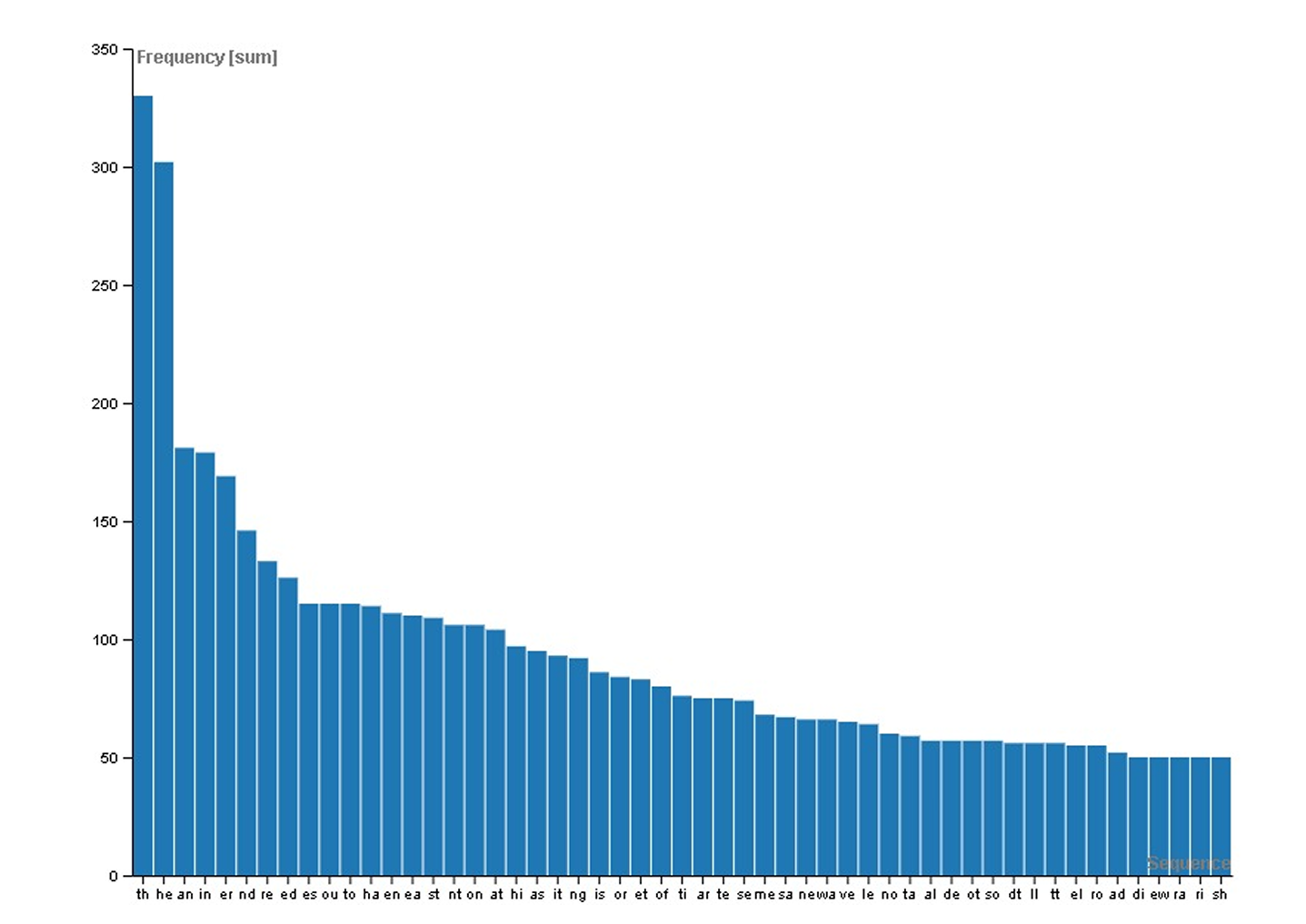 Digraph Frequency Bar Chart.