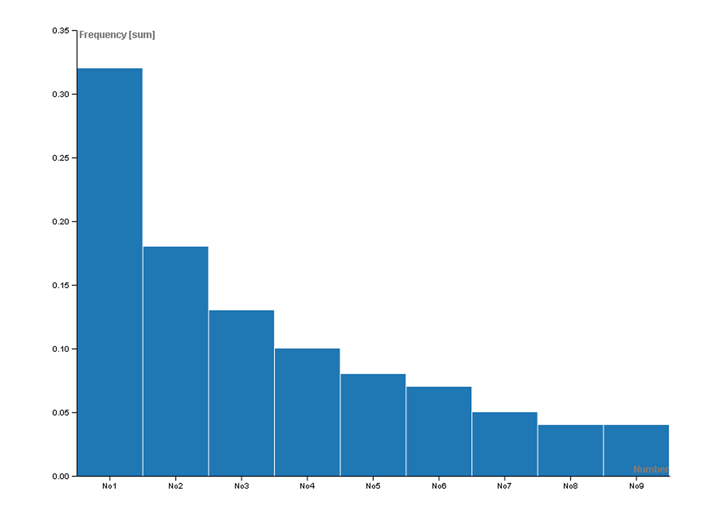 Number Frequency Bar Chart.