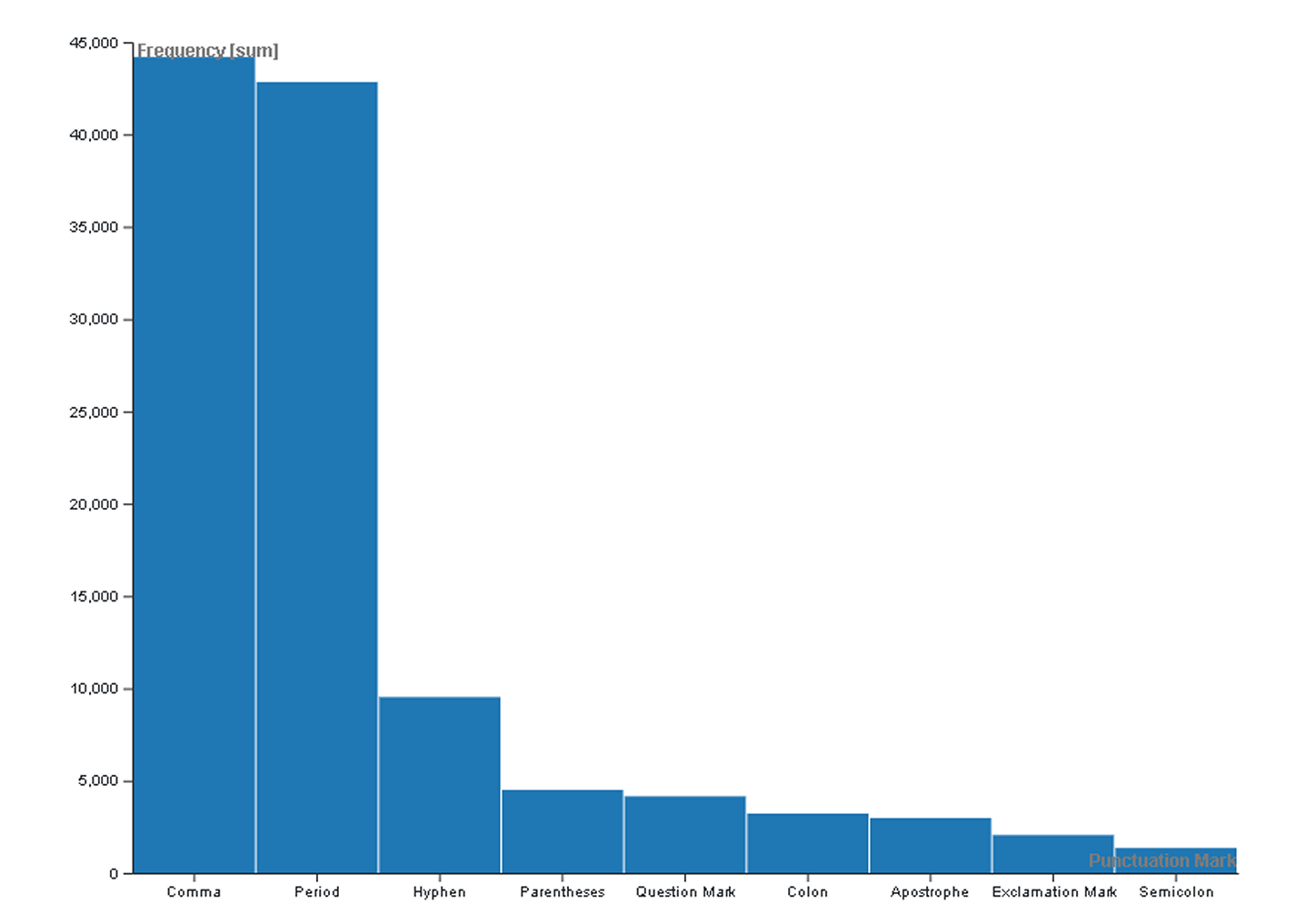 Punctuation Frequency Bar Chart.