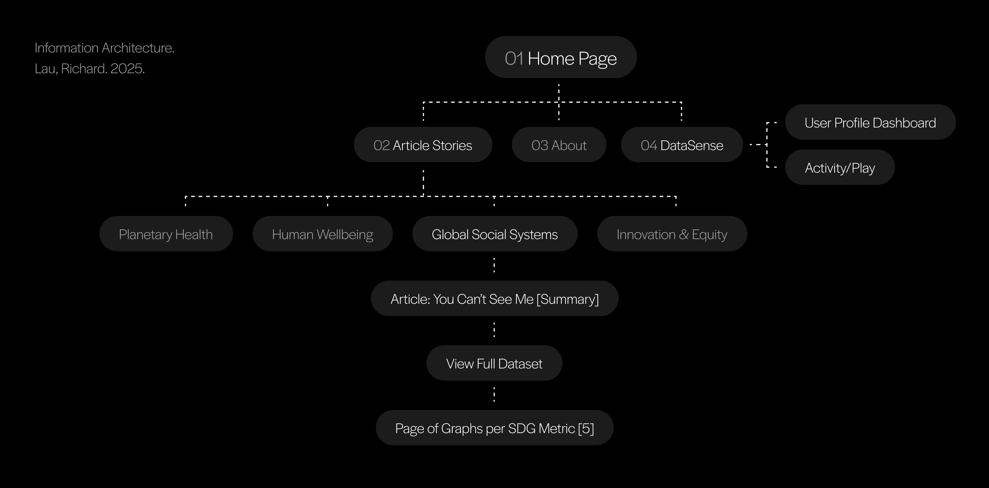 Information Architecture Map. A flowchart showing the main navigation and content hierarchy of the website, including Home Page, Articles, and In-Depth Content Pages.