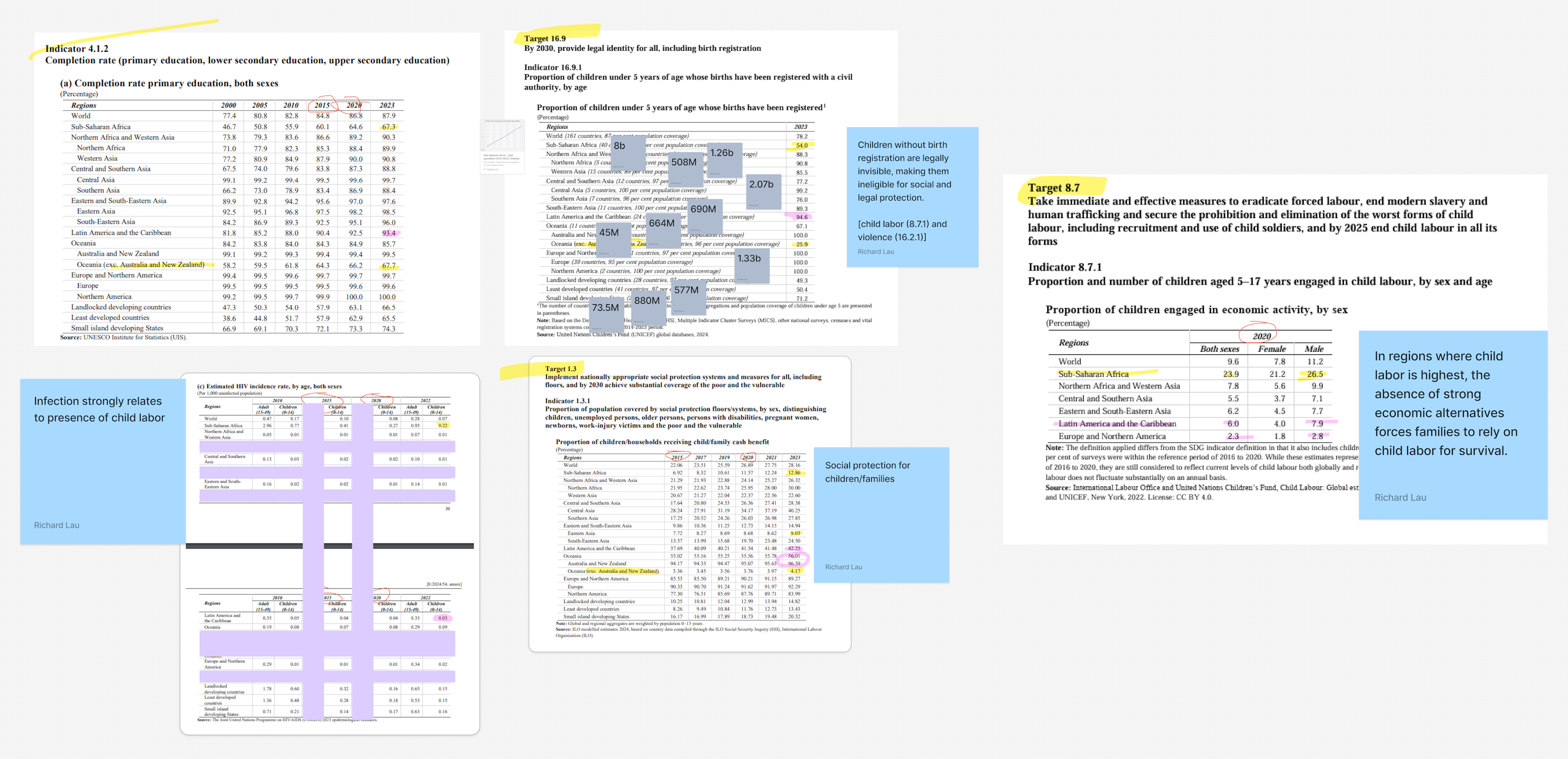 Sustainable Development Goal Indicator datasets [1.3.1, 4.1.2, 3.3.1, 8.7.1, 16.9.1]. Five dense tables with data from varying years.