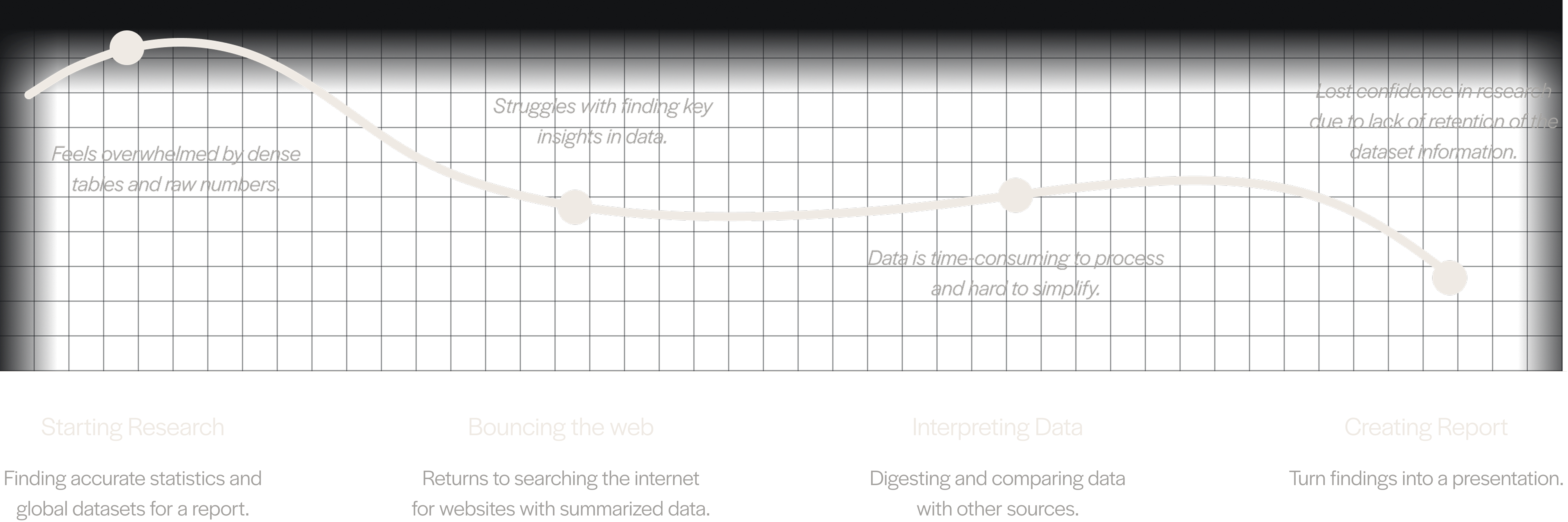 User journey chart showing four stages: Starting Research, Bouncing the web, Interpreting Data, and Creating Report. A white curved line connects each stage, with descriptive labels about challenges and emotions at each point. The background features a grid pattern.