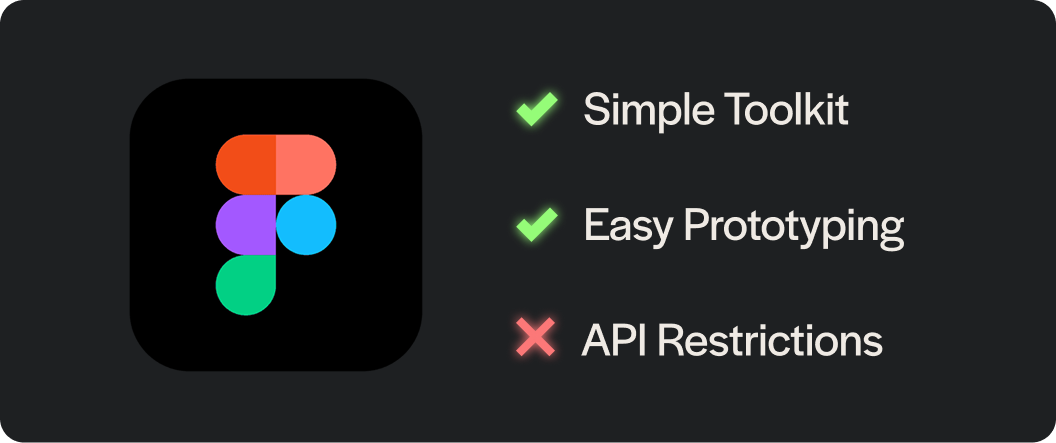 Figma Logo with two green checkmarks next to 'Simple Toolkit' and 'Easy Prototyping', and a red x on 'API Restrictions'